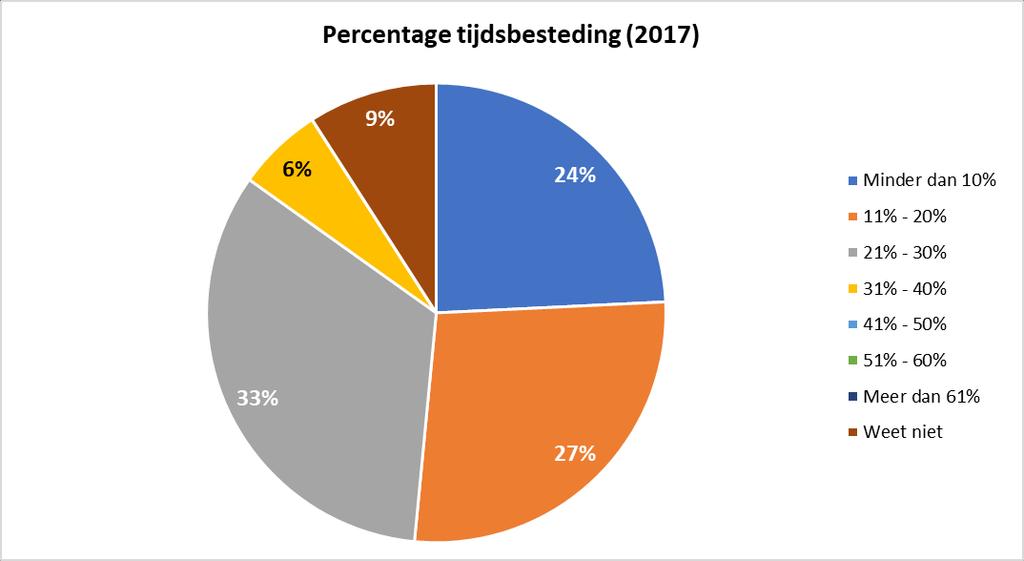 4.1 Investering in tijd - in 2017 In 2017 besteed vier op de tien van de deelnemers meer dan 20% van haar tijd aan veranderen.