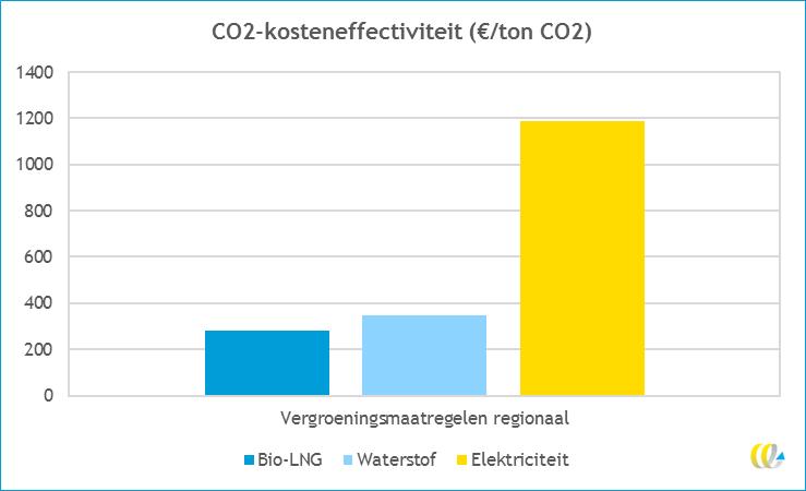 Verbetermogelijkheden milieuprestatie spoor Reductie energiegebruik, meest kosteneffectief: - Hoger voltage (3 kv) - Zuinige rijden - Optimalisatie tractie-rendement