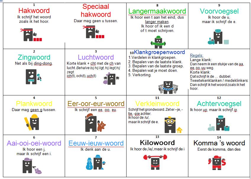 Materialen: leesboeken, werkschriften, vloeiend en vlotboekjes Groepsdoorbroken lezen De kinderen lezen op hun eigen niveau. Dit niveau wordt bepaald m.b.v. de resultaten van AVI en DMT. Het kan bijv.