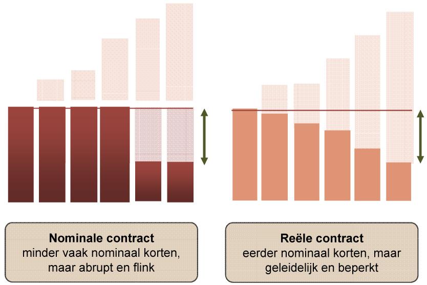 Een optimale overstap op het reële contract betekent dat reeds opgebouwde rechten zullen moeten worden ondergebracht bij dat nieuwe contract.