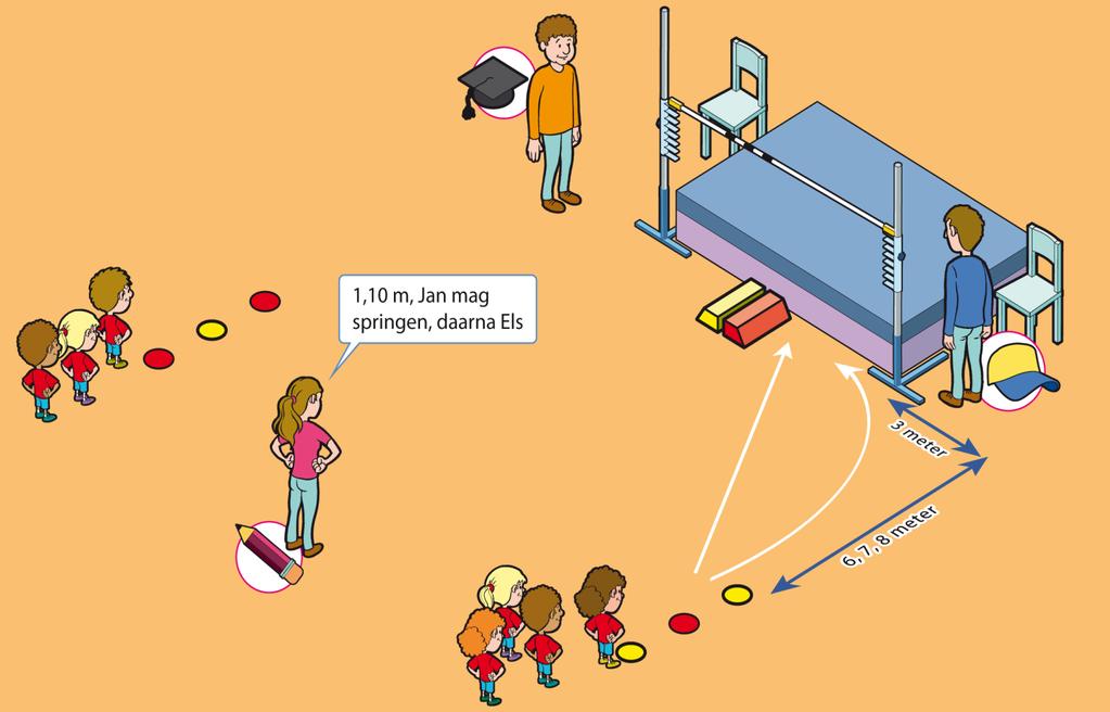 6a Hoogspringen In de verte In de hoogte Met een stok Meervoudig Spring vanuit een aanloop over de lat ga in het juiste rijtje achter het hoedje (links of rechts) staan de teambegeleider noemt naam