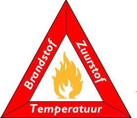 2. Theoretisch kader 2.. Branddriehoek en -vijfhoek Brand is een chemische reactie tussen zuurstof en brandstof bij een bepaalde temperatuur waarbij energie vrijkomt.