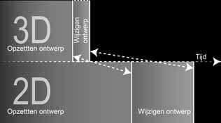 Met het 3D-model zijn deze stappen niet nodig; de gegevens zijn al in het model verzameld en met een paar handelingen geëxporteerd naar spreadsheets.