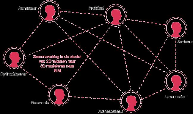 Samen BIMmen Samen BIMmen 3.3. Samenwerking met een model Elke partij heeft andere, eigen, communicatielijnen binnen een project.