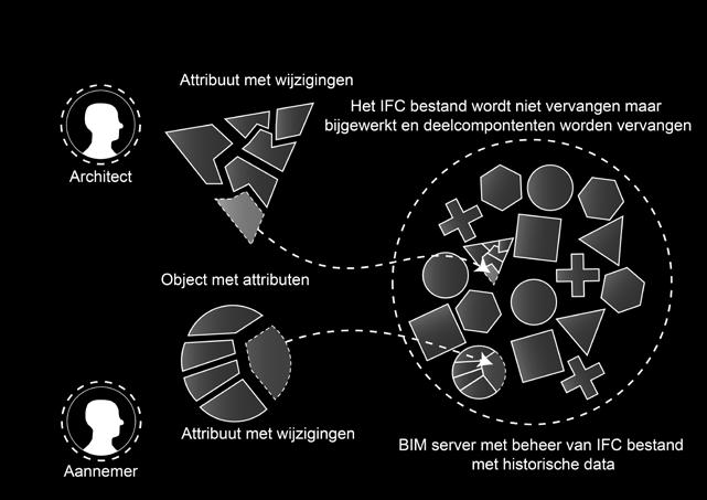 4. is er sprake van centraal IFCbestand op een modelserver. Op deze server wordt alle data verzameld en beheerd. Er is geen data-uitwisseling tussen allerlei softwareprogramma s onderling.