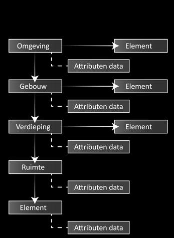 Het informatiemodel bevat de volgende objectniveaus: 1 De omgeving van het project 2 Het gebouw 3 De gebouwverdieping 4 Het element of de ruimte De verschillende softwarepakketten in de bouw werken