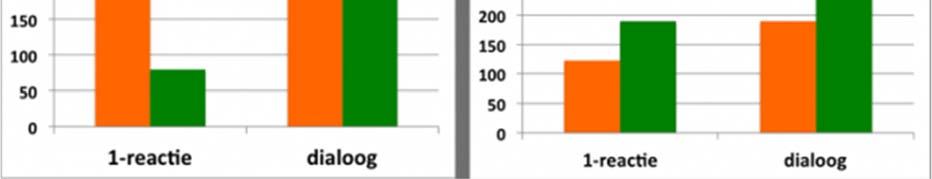 HV: geen gebruik van naam / initialen; + HV: wel gebruik van naam / initialen.