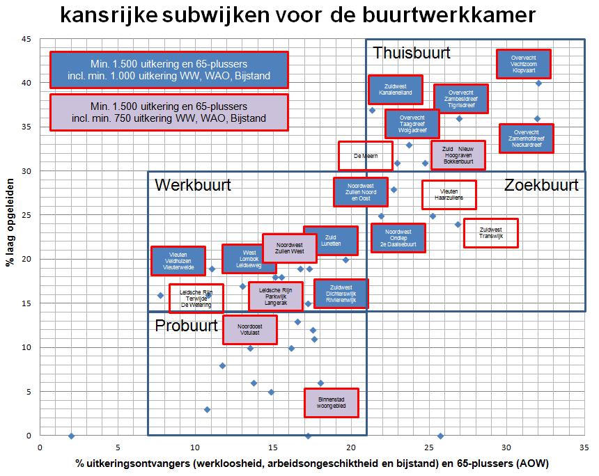 3. Kansen in Utrecht Buurtwerkkamers hebben een bewezen meerwaarde in buurten met kwetsbare bewoners.