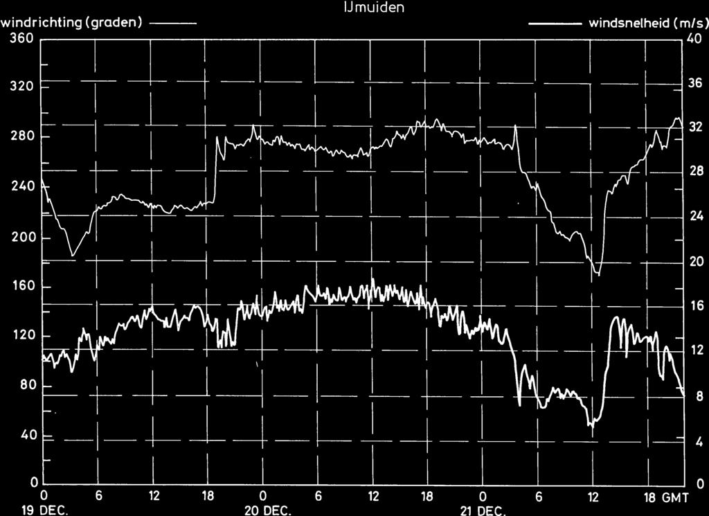 windsnetheid (mis) 4 28 24 2 16 12 8 (t) 6 1 1 w > G) m windrichting (graden) 36