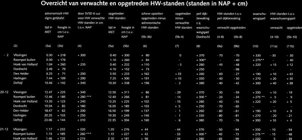 Overzicht van verwachte en opgetreden HW-standen (standen in NAP cm) (1) (2) (3a) (3b) (4) (5a) (5b) (6) (7) (8) (9a) (9b) (1) (11 a) (11 b) 7.1 4.