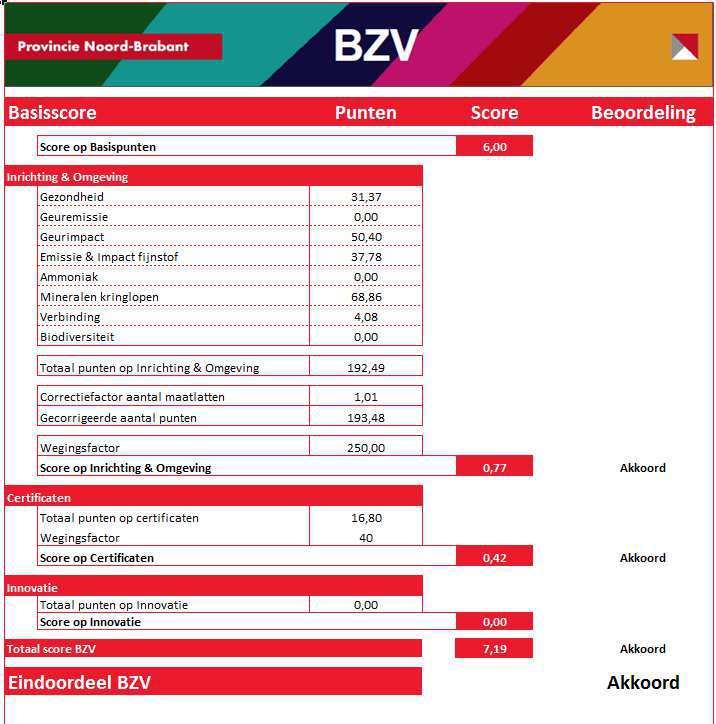 9.RESULTAAT BZV Het rekenmodel van de provincie Noord-Brabant, versie V1.6_6, is gebruikt om de bedrijfssituatie door te rekenen.