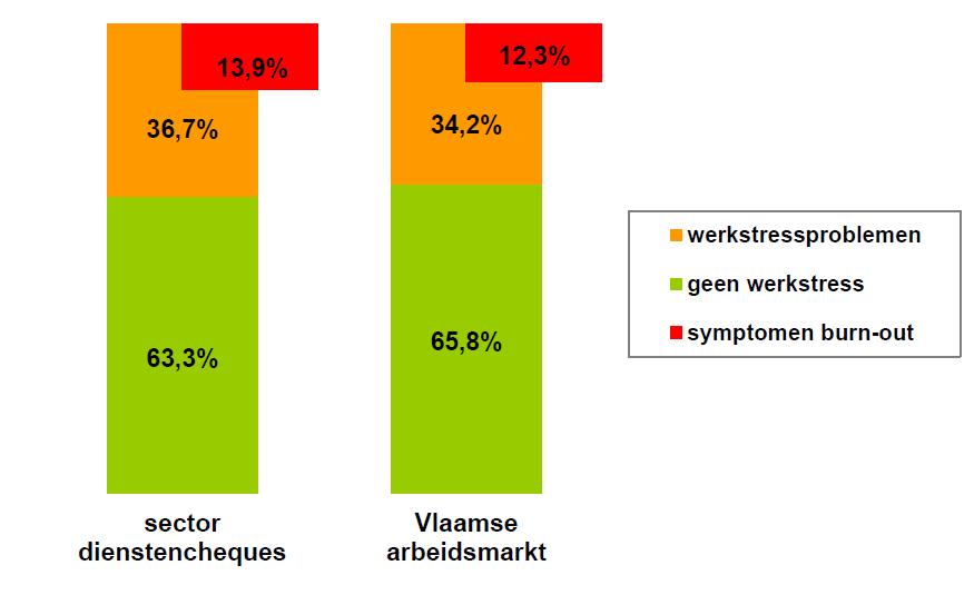 Stress en werkdruk Bron: Verso 2016 -