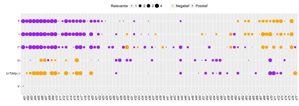 Figuur 1: Resultaten basisindicatoren per polis (2013-2016) Bron: Berekeningen NZa op gegevens ZIN en Vektis 2012-2016 Polissen met een sterke aanwijzing voor risicoselectie In de periode 2011-2014