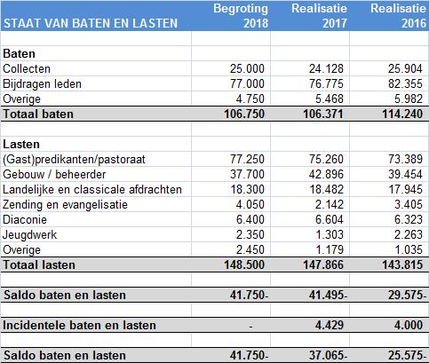 Toelichting Kerkgenootschappen en hun onderdelen zorgen in Nederland zelf voor de benodigde inkomsten voor hun activiteiten.