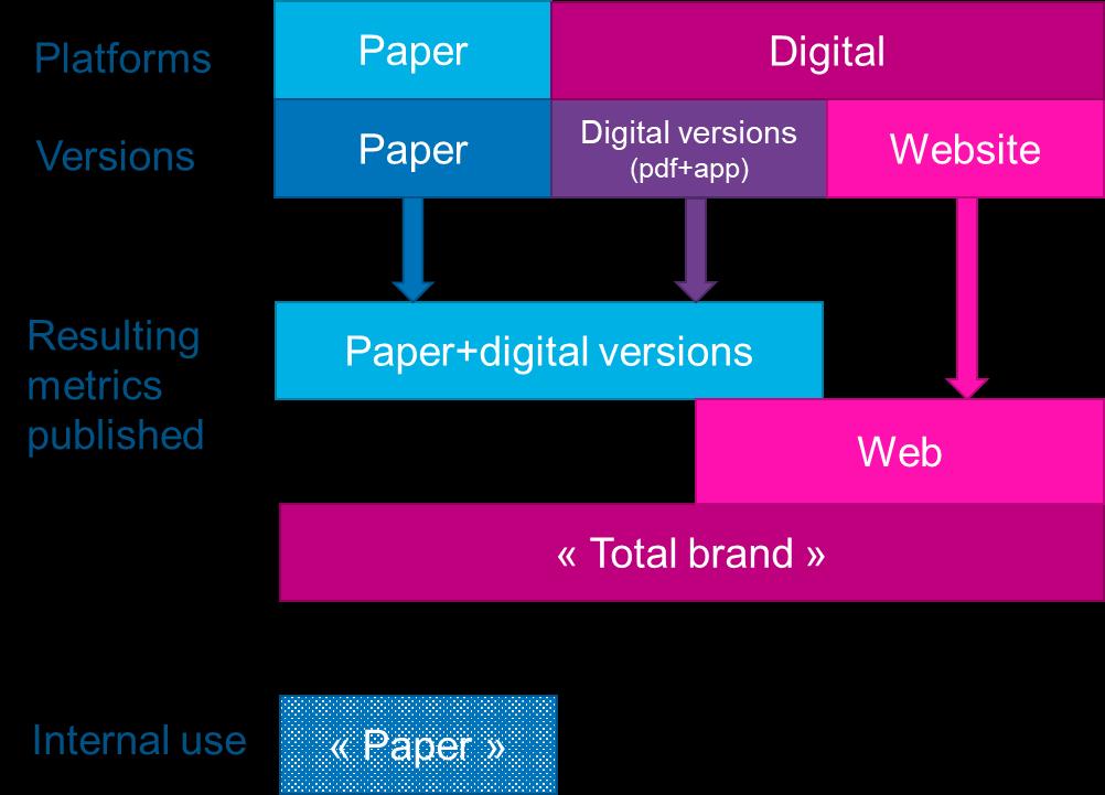 5 Voor adverteerders is de meest nauwkeurige bereikindicator de berekende samenvoeging papier + digitale versies.