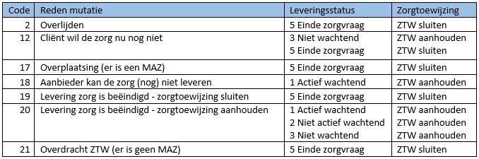 Mutatieberichten: soorten MUT berichten uitgelegd en index (WLZ) In het electronisch berichtenverkeer zijn er vaste combinaties van de "reden mutatie"en de "leveringsstatus".