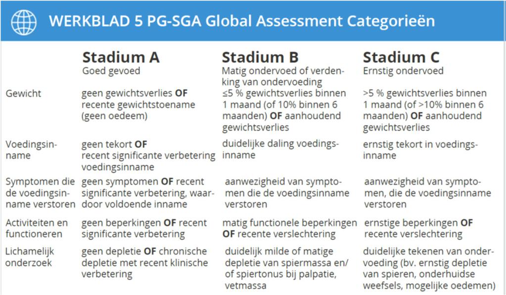 PG-SGA: Werkblad 5 PG-SGA: triage 0 1 punten: Geen interventie nodig op dit moment. Regelmatig herbeoordeling tijdens behandeling 2 3 punten: Voorlichting aan patiënt + familie door diëtist, verpl.