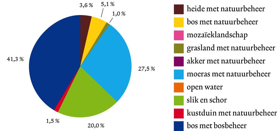 Terrestrische scenario s: landgebruik Uitbreiding