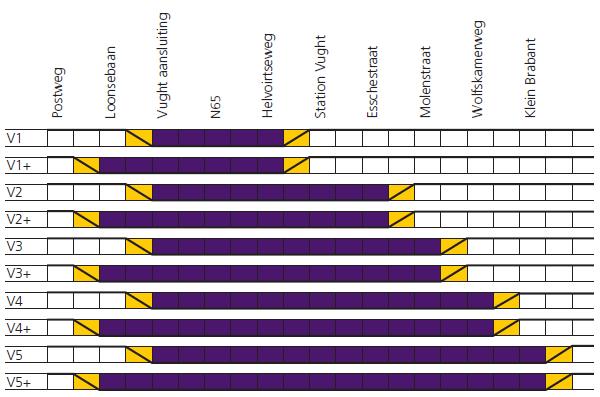 3.2.2 VARIANTEN V1 TOT EN MET V5 EN V1+ TOT EN MET V5+ (VERDIEPTE LIGGING VUGHT) In de gemeente Vught zijn tien verschillende varianten van een verdiepte ligging van het spoor onderzocht.