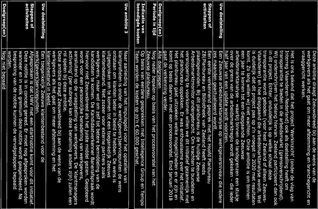 Uw doelstelling Stappen of Doelgroep(en) Periode in tijd Deze ambitie draagt Zeeuwsbreed bij aan de wens van de werkgevers als het gaat om meer afstemming en branchegericht en vraaggericht werken.