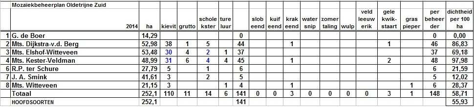 Oldetrijne (Collectief Beheerplan sinds 2010) Weidevogelmozaïek Oldetrijne heeft zich weer wat hersteld. Jammer dat er toch nog een grutto mist.