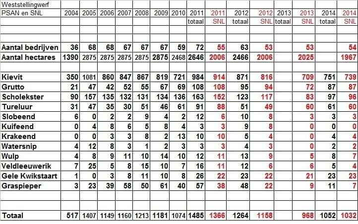 voormalige PSAN gebied Boijl in 2014: Hieronder het