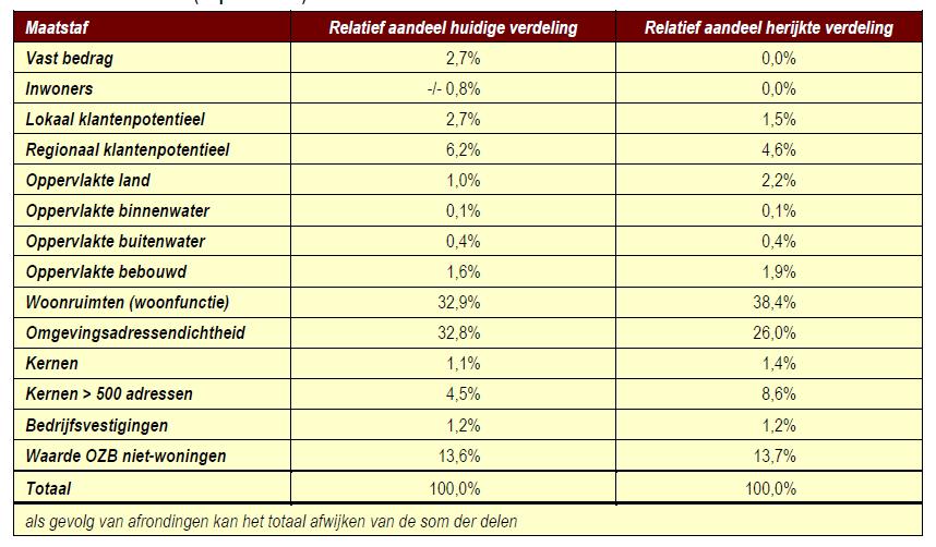 Overzicht herverdeeleffecten drie modellen Scenario's Inwoners (24 uur) OOV Oud (24 uur) OOV Nieuw ( 24 uur) * 1.000 Bedrag Perc.