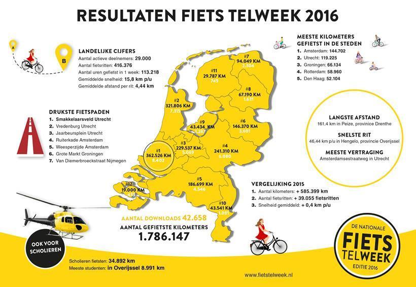 Fietstelweek 2016: minder deelnemers, meer kilometers Door JanPeter Westein Utrecht heeft de drukste fietsroutes van Nederland bij het Smakkelaarsveld, Vredenburg en Jaarbeursplein.