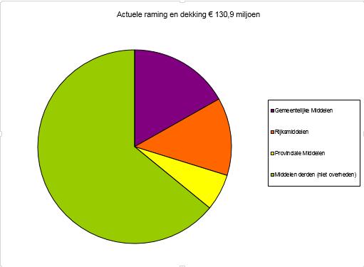 2.7. Financiën Het totale geschatte investeringsvolume in het gebied Westelijke Dordtse Oever bedraagt naar schatting minimaal 400 miljoen. Hiervan neemt, volgens de huidige ramingen, de gemeente ca.