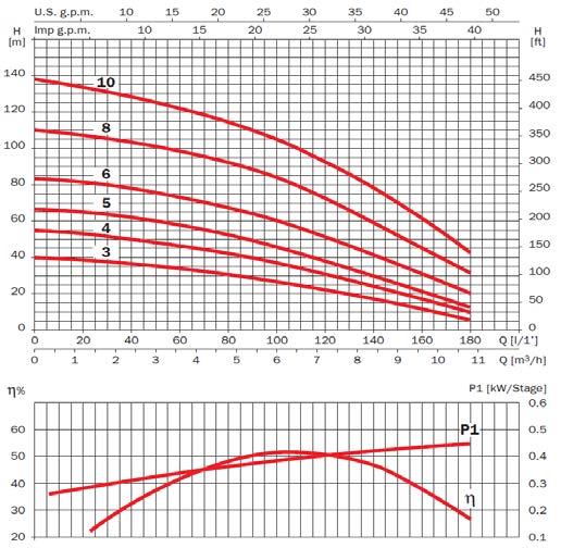 Multi 5 N Afetingen Afetingen [] Gewicht kg A B C D E F G Multi 5 512 18 1 7 6 201 2, Multi 55 56 18 1 7 251 201 2 25,1 Multi 56 561 18 1 7 275 201 2 25,7 Multi 58 658 18 1 7 2 201 0 2,6 Elektrische