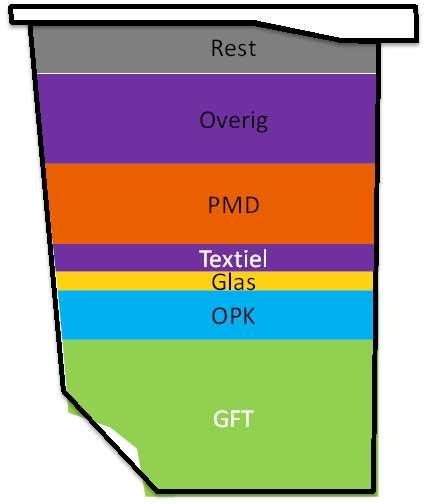 Afvalbeheerprestaties Hoeksche Waard (217) Mondiaal en regionaal worden grondstoffen schaarser en daarmee vaak ook kostbaarder.