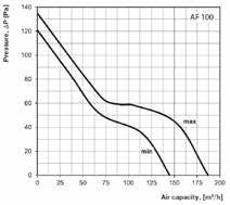 AF Woonhuisventilator Kanaalventilator met