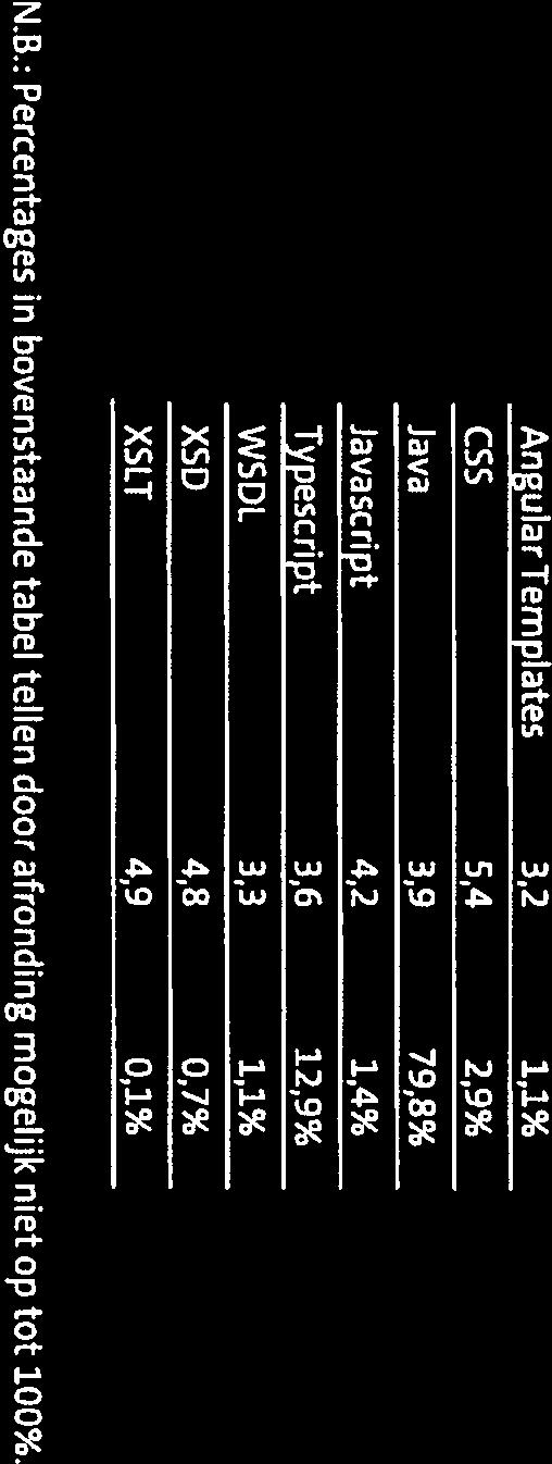 De volgende ontwikkeltechnologieën zijn onderdeel van de beoordeling van de technische kwaliteit: Angular Templates 2 C 3 Java 4