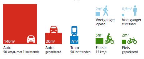 Effecten Ruimtegebruik Rijdende fiets 28 keer kleiner ruimtebeslag dan rijdende auto