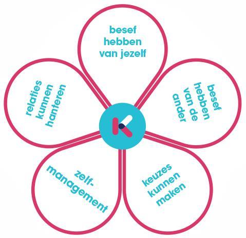 Nieuwe methode Sociale Vorming Zoals u wellicht weet hebben wij ons de afgelopen tijd intensief georiënteerd op een nieuwe methode voor sociale vorming.