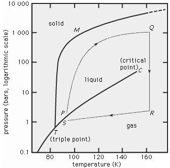ANOMALE DIFFUSIE Figuur 3.17: Een fasediagram voor argon. De vette lijnen duiden de grenzen aan tussen vloeistof en gas (TC) en tussen vloeistof en vaste stof (TM).