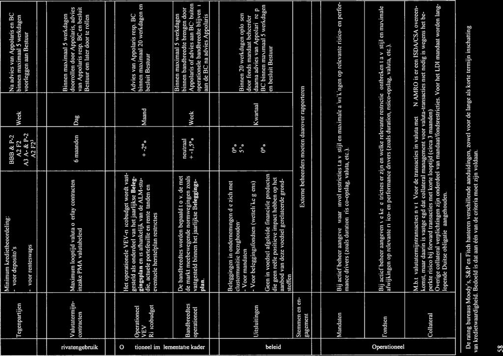 Minimum kredietbeoordeling: - voor deposito s BBB & P-2/ Na advies van Appolaris en BC Tegenpartijen A2/F2 Week binnen maximaal 5 werkdagen A3/A- & P-2/ voorleggen aan Bestuur - voor renteswaps