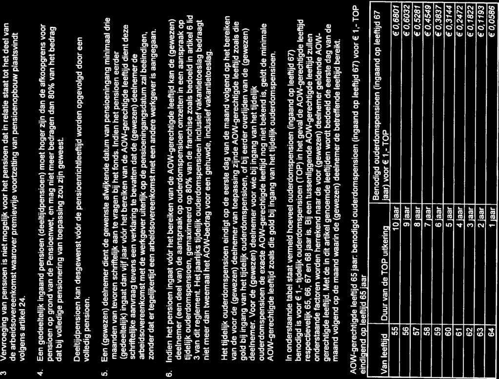 60 5jaar 0,3744 Pensioenreçjkment Penioenfonds Medewerkets Apotheken 3.