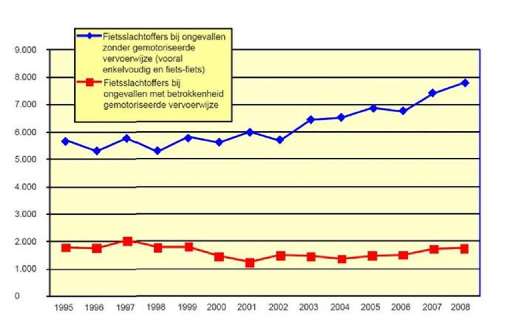 Fiets en verkeersveiligheid Verkeersdoden onder fietsers is licht gedaald, maar minder snel dan onder inzittenden auto s 22% van de verkeersdoden zijn fietsers (iets meer dan landelijk) Meer dan de