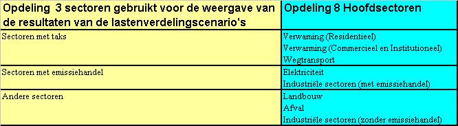 7.1 Bijlage 1: Onderverdeling hoofdsectoren en subsectoren Om tot een onderverdeling van subsectoren te komen werd er voor geopteerd om zoveel mogelijk de bestaande sectoren te gebruiken zoals die