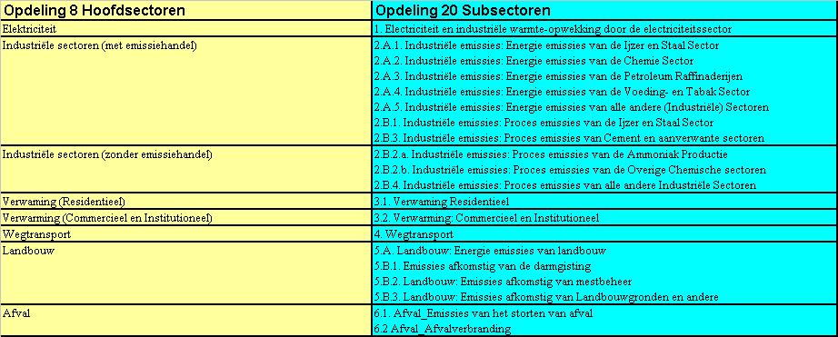 Hierbij werd getracht om de sectoren binnen de Common Reporting Format die een substantiële bijdrage leveren tot de totale Belgische Emissies, de Key Sources, zoveel mogelijk te behouden als op