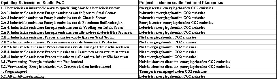 Tabel 20 Toewijzing groeivoeten aan de subsectoren Als hypothese werd er aangenomen dat de CO 2 emissiegroei binnen deze sectoren geëxtrapoleerd kan worden naar de andere typen gassen bij gebrek aan