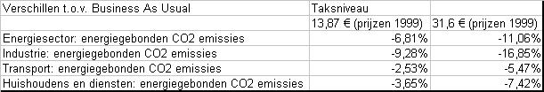 Als uitzondering op het voorgaande werd voor de projecties van de emissies van F- gassen in 2010 van Vlaanderen gegevens gebruikt ter beschikking gesteld door Aminal. 7.5.