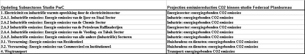 Tabel 23 Toewijzing emissiereductiepercentages aan de subsectoren Binnen de studie wordt er geacht dat de CO 2 emissies in de sectoren die geconfronteerd worden met een taks of emissiehandel met een