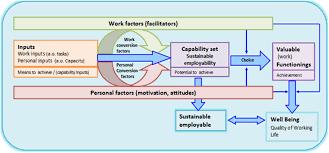Opbrengsten (2) Duurzame inzetbaarheid Gezondheidsinterventies als breder contact moment Manier van leidinggeven Model duurzame