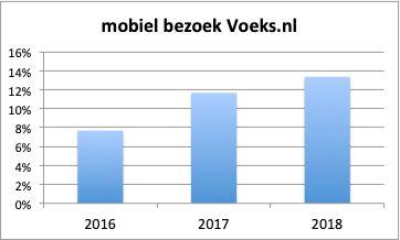 Communicatie Voeks en Voeks regio Leiden gebruiken 4 communicatiemiddelen om met de leden in contact te blijven: Voeksnieuws Voeksnieuws is het maandblad van Voeks, dat tot eind 2017 werd toegezonden