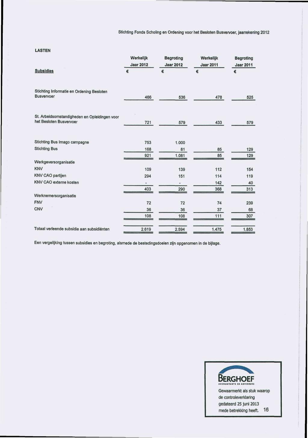 stichting Fonds Scholing en Ordening voor het Besloten Busven/oer, jaarrekening 2012 LASTEN Subsidies Werkelijk Jaar 2012 Begroting Jaar 2012 Werkelijk Jaar 2011 Begroting Jaar 2011 Stichting