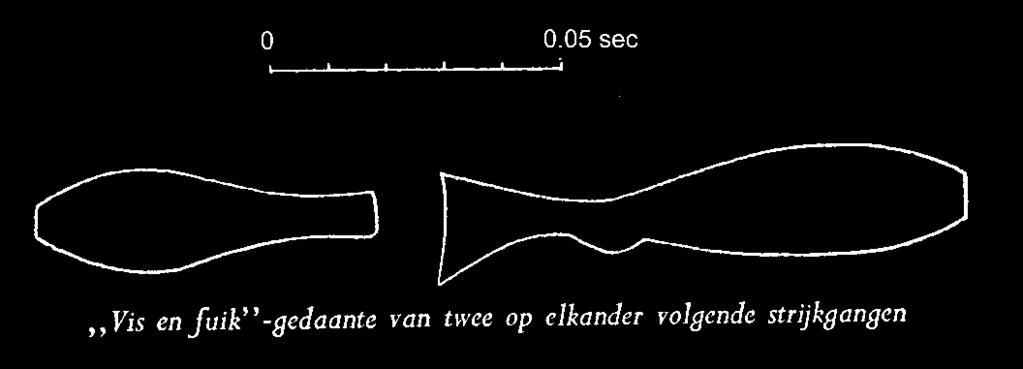 kan, zodat de eigen frequentie voortdurend wisselt of zelfs geheel uitvalt. En nu nog een laatste complicatie.