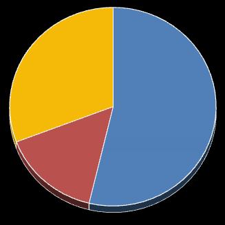 % 2.2. Kostprijs 82,3 % van de vervoerbedrijven laat weten dat hun kostprijs op hetzelfde niveau bleef ten opzichte van voorgaand kwartaal.