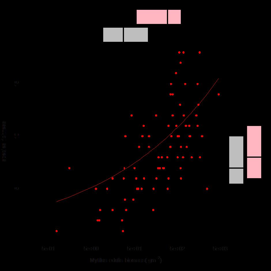 Tabel 3.1.3. Aantallen soorten binnen en buiten percelen opgesplits in substraat type.
